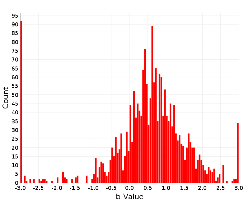 Histogram