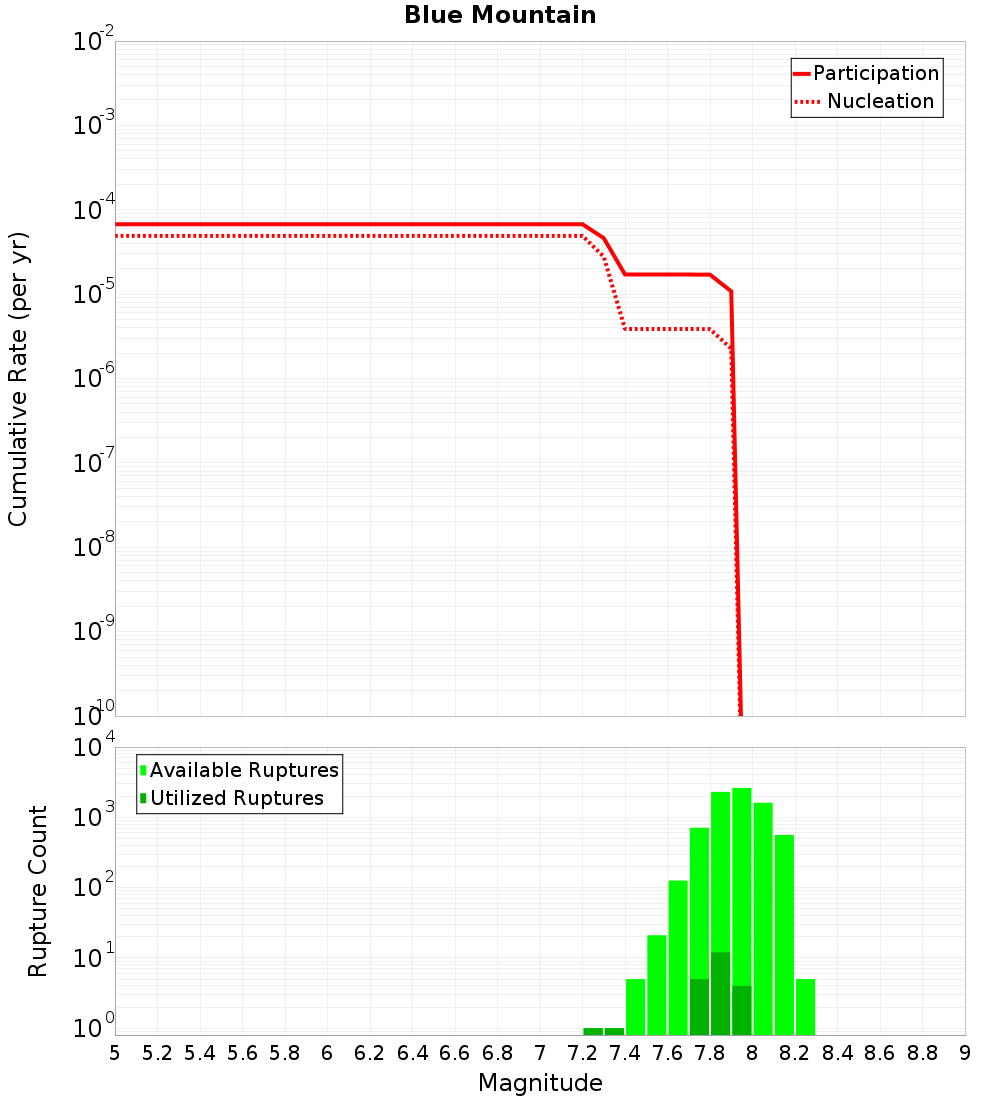 Cumulative Plot
