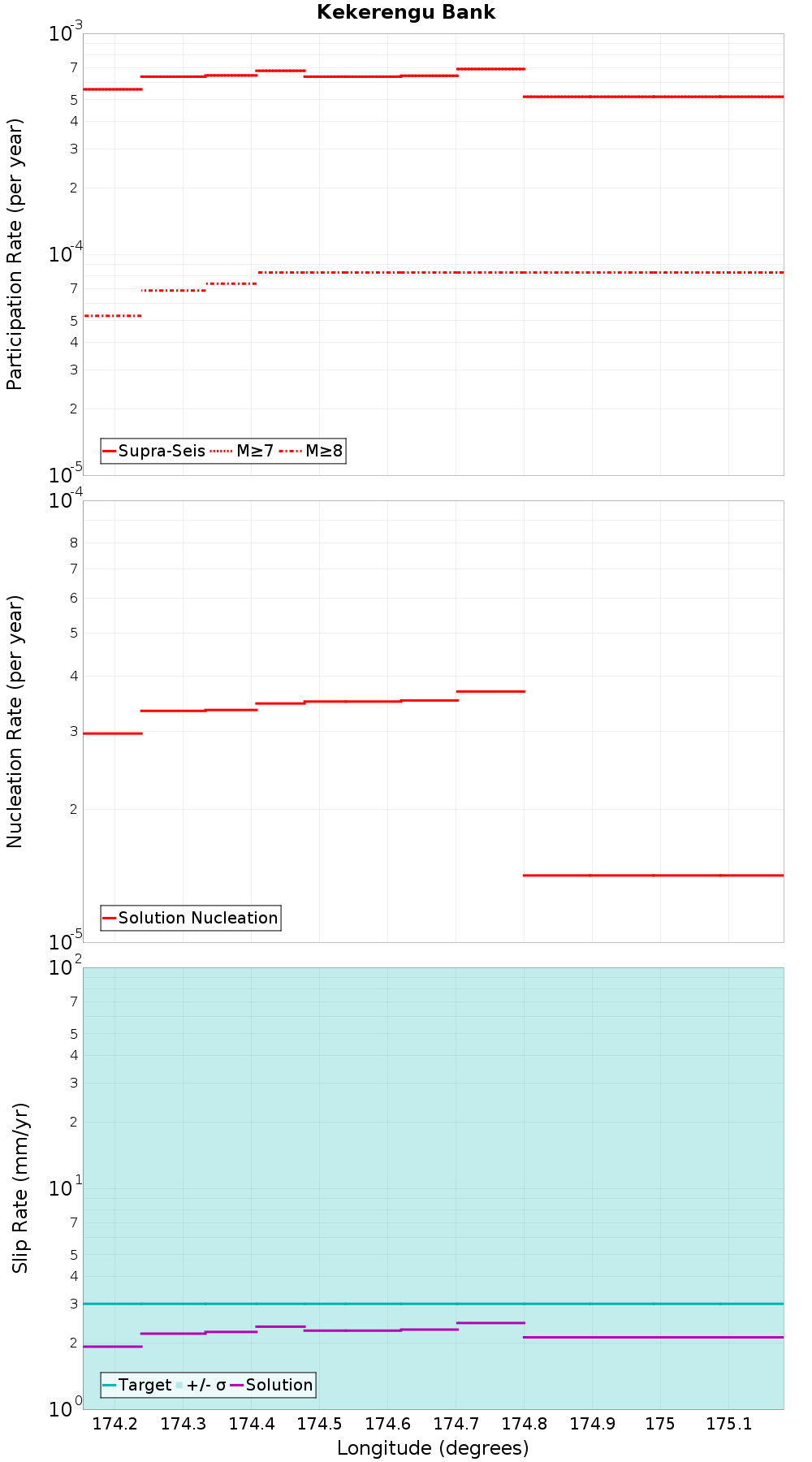 Along-strike plot