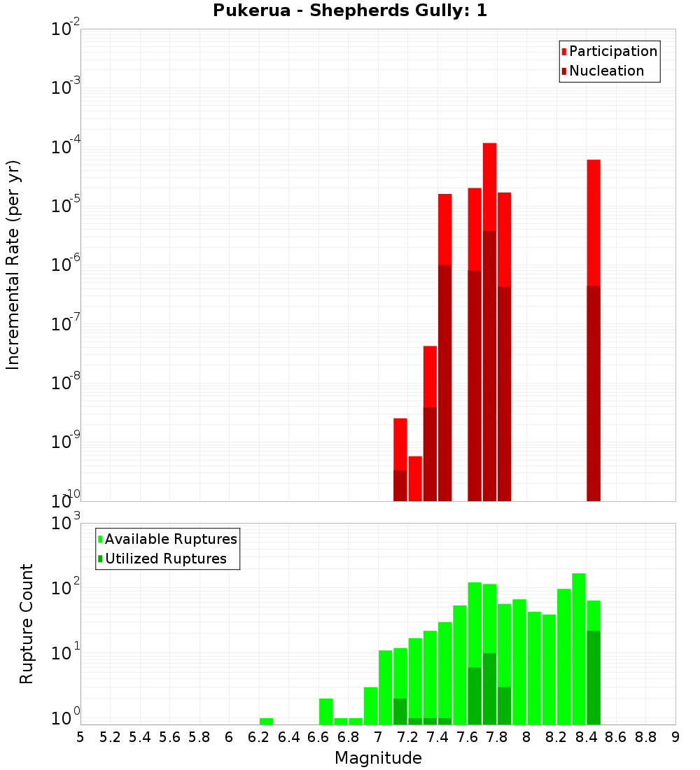 Incremental Plot