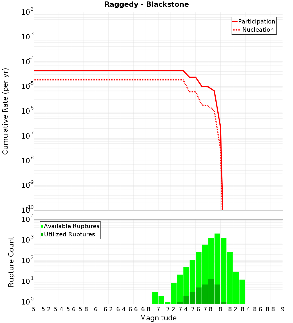 Cumulative Plot