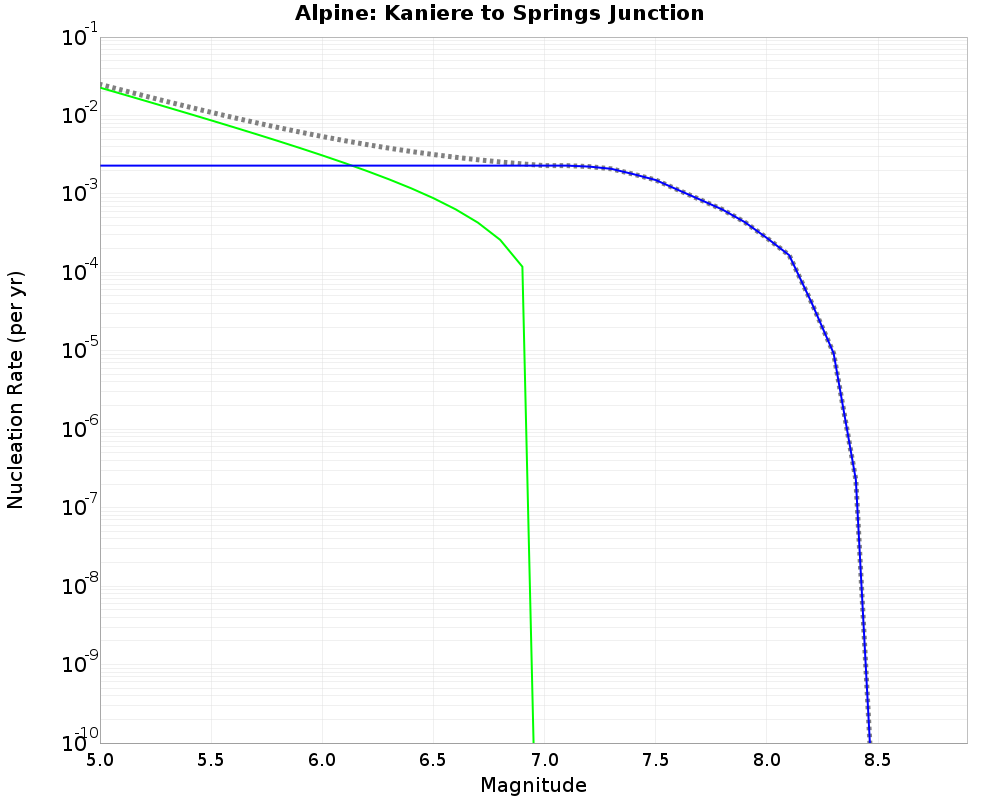 Alpine Kaniere to Springs Junction cumulative nucleation 