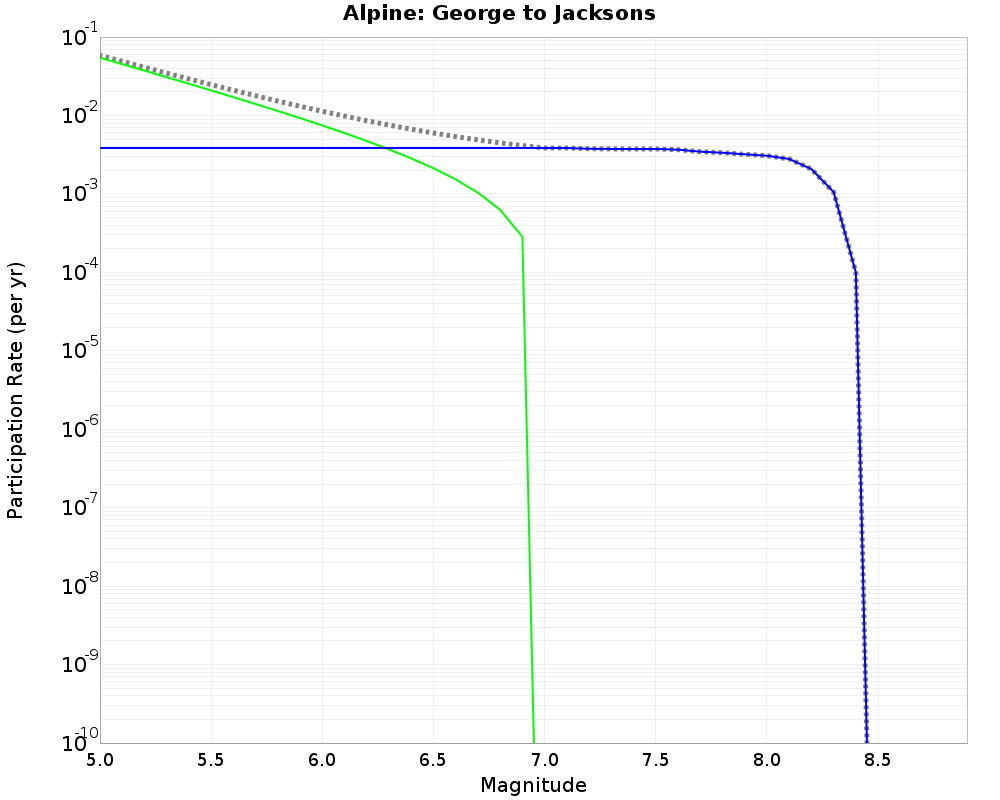 Alpine George to Jacksons cumulative participation 