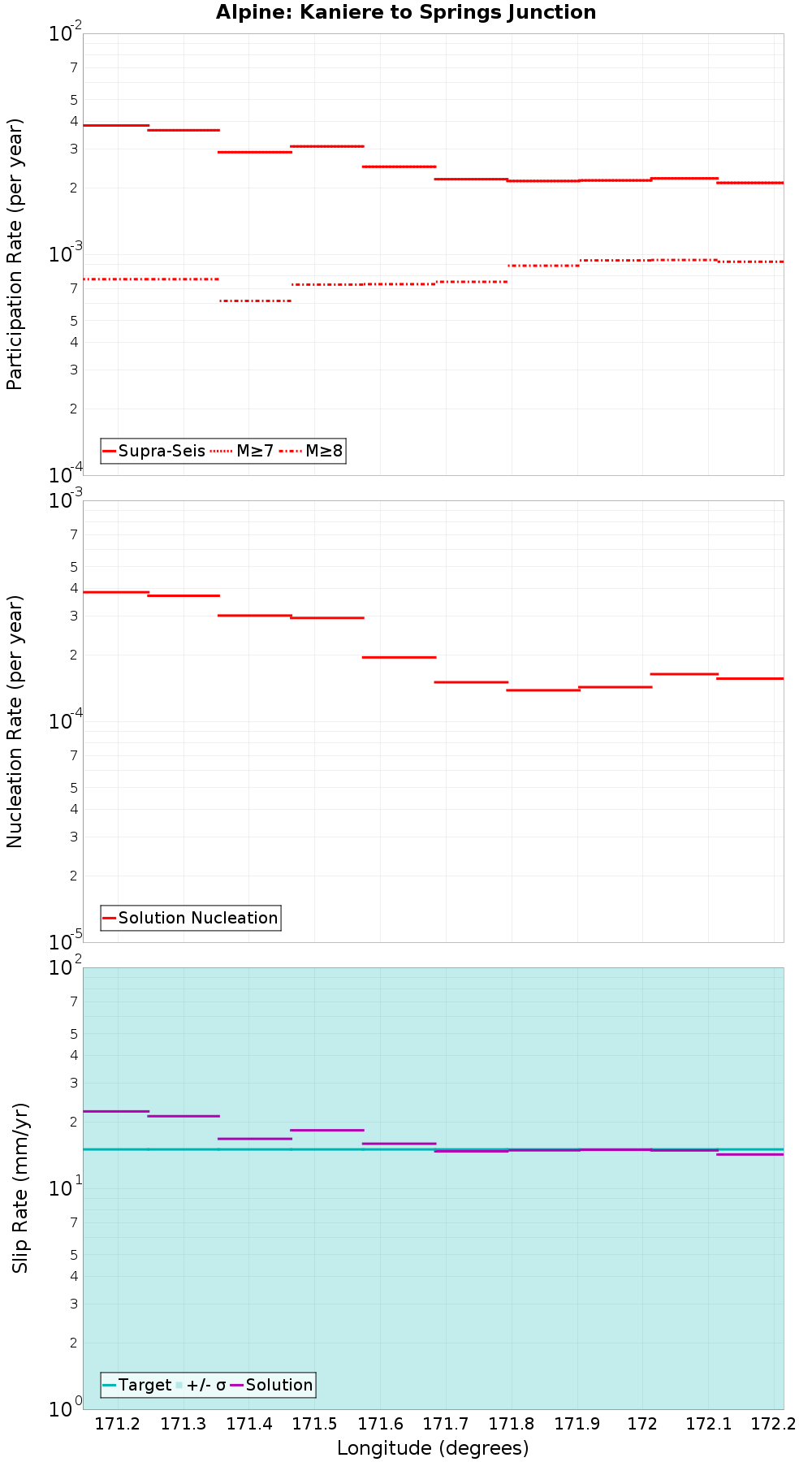 Along-strike plot