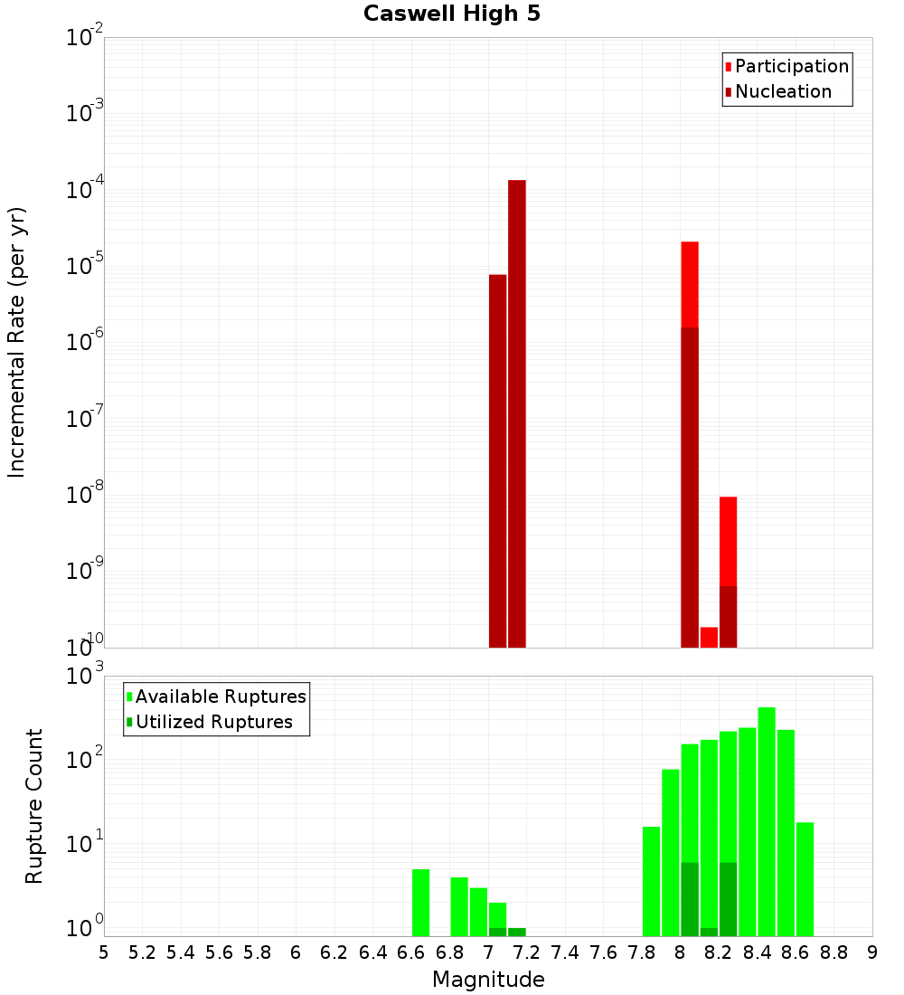 Incremental Plot