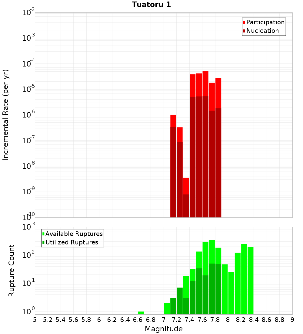 Incremental Plot