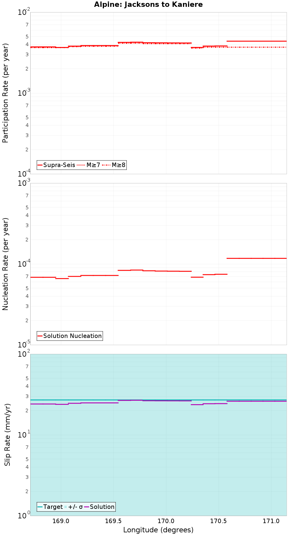 Along-strike plot