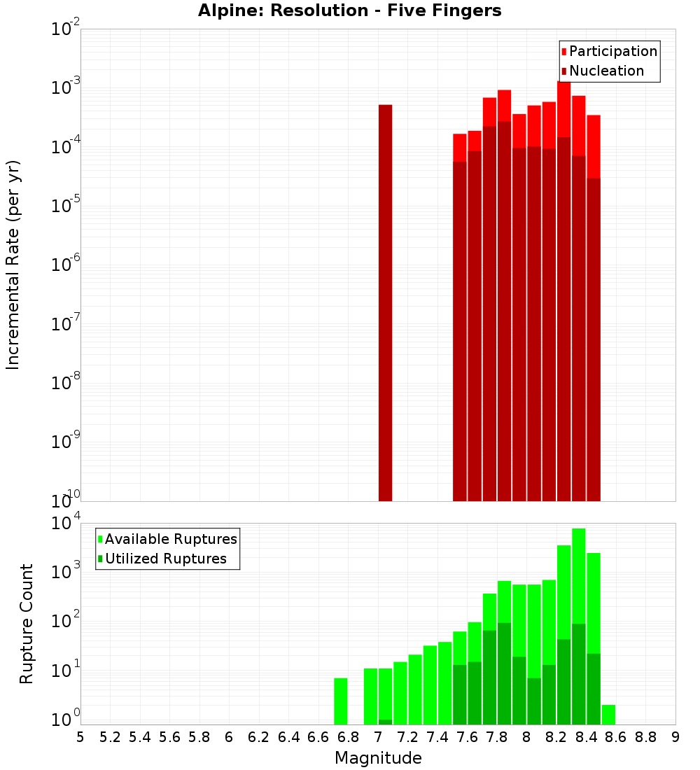 Incremental Plot