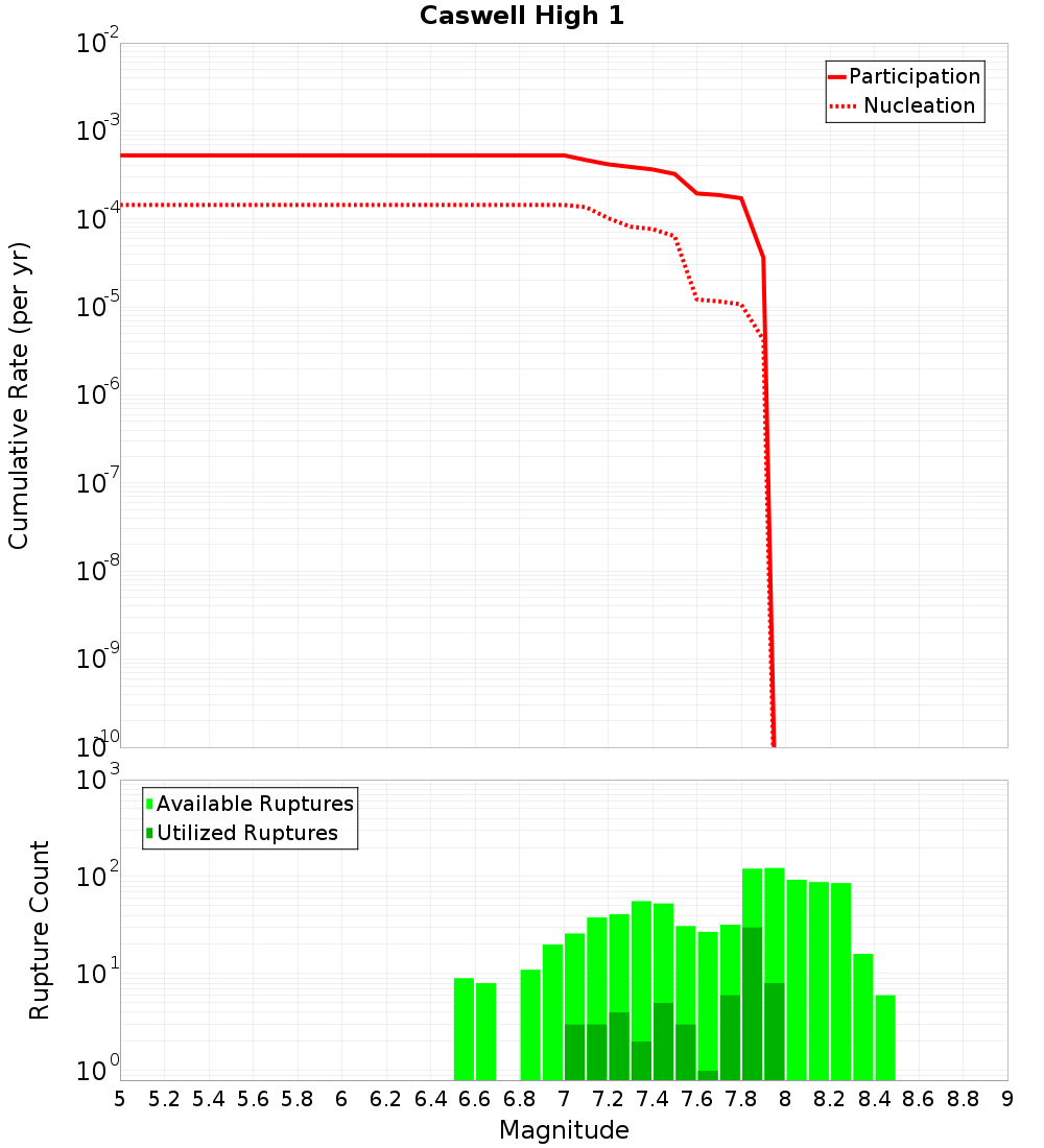 Cumulative Plot