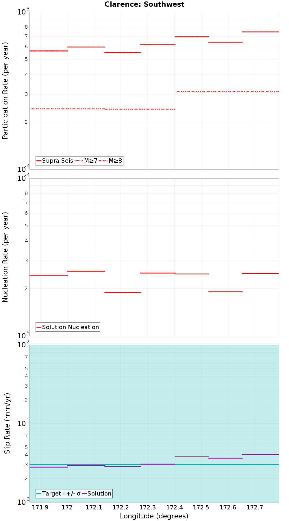 Along-strike plot