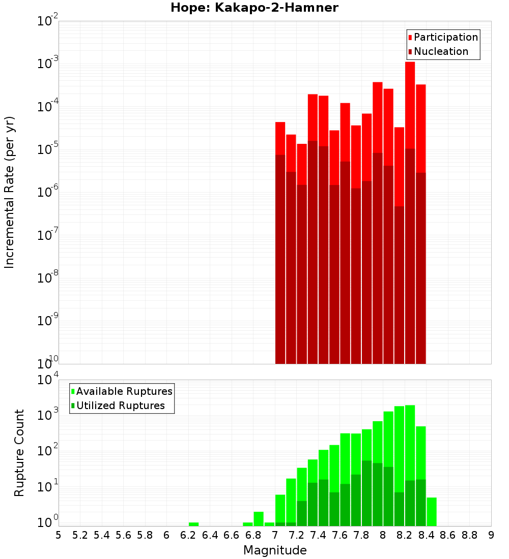 Incremental Plot
