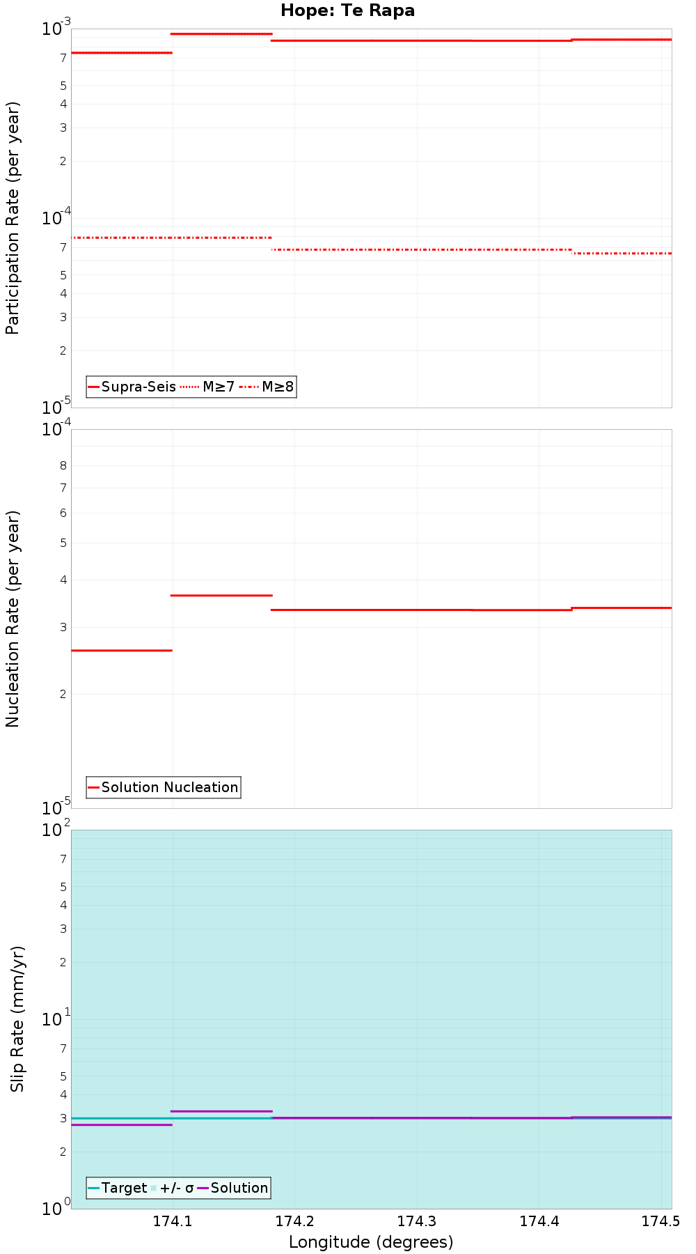 Along-strike plot