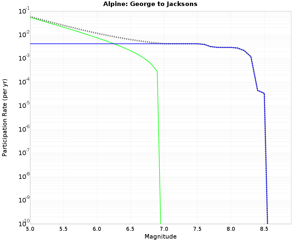 Alpine George to Jacksons cumulative participation 