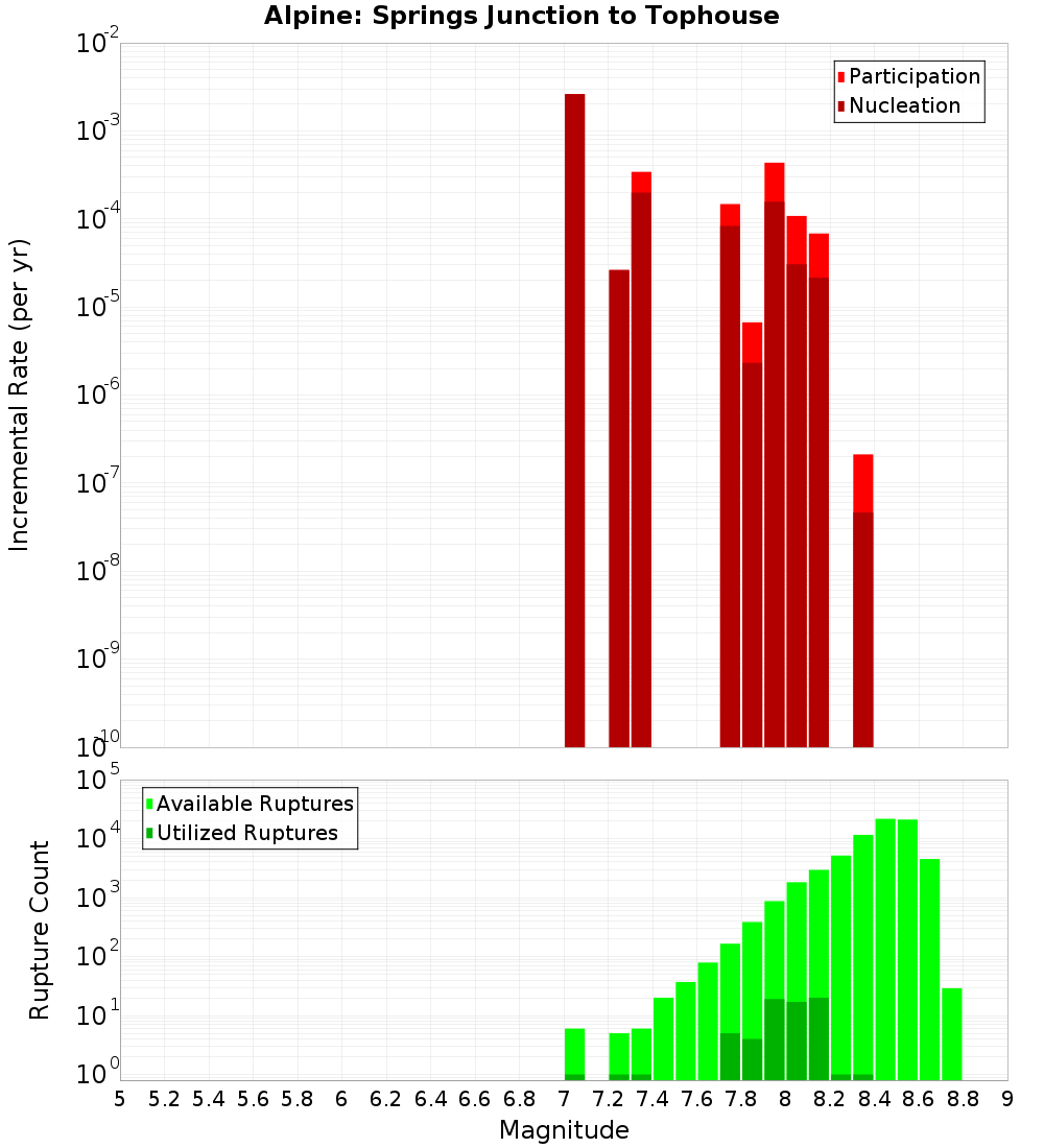 Incremental Plot
