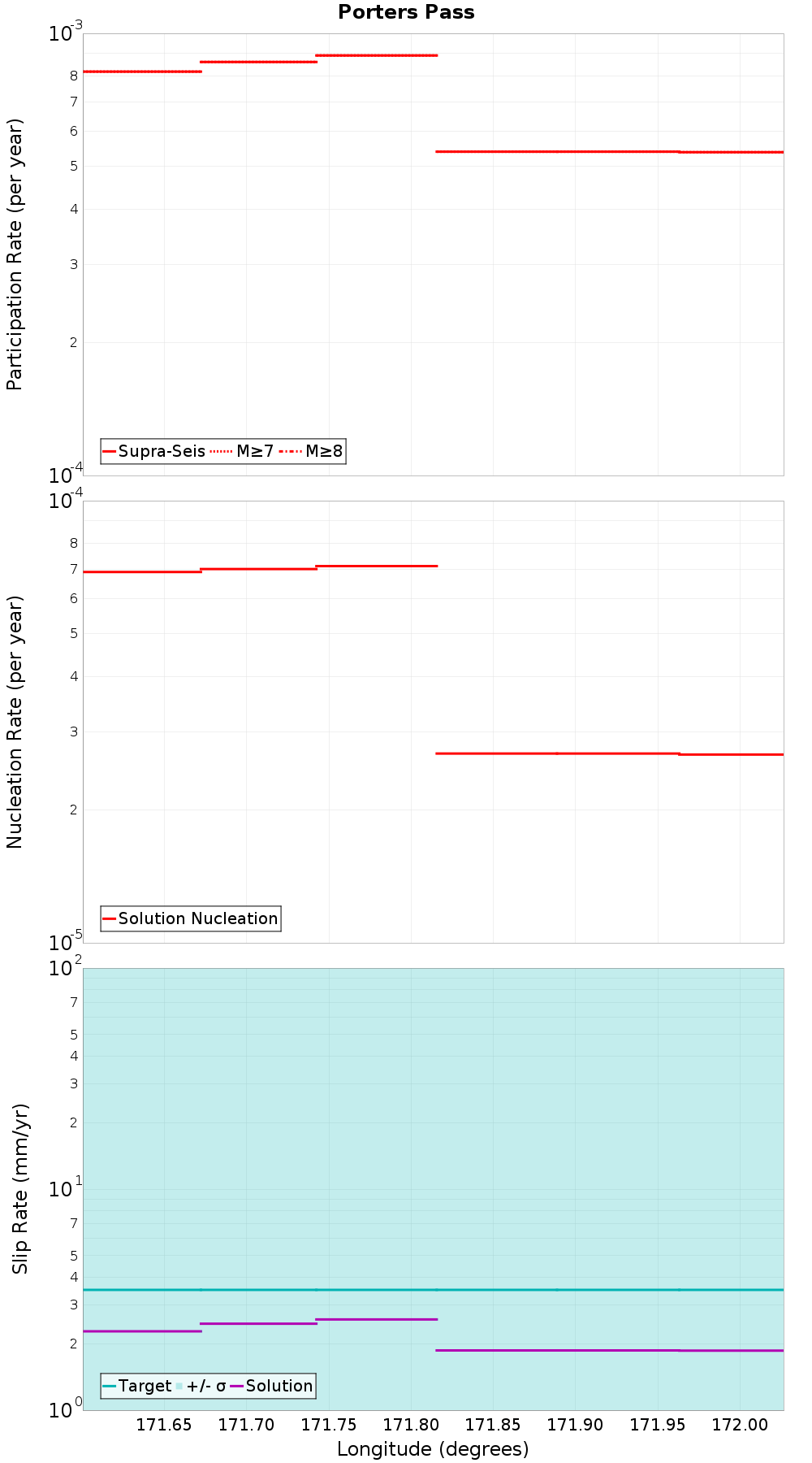 Along-strike plot