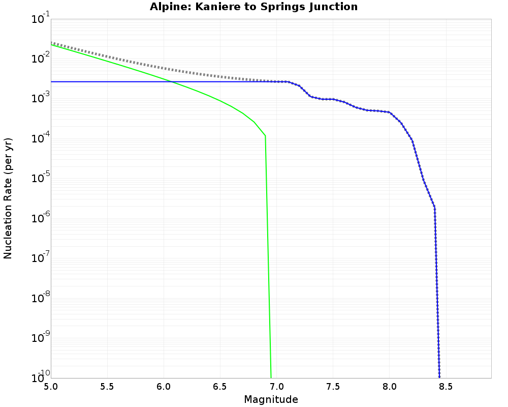 Alpine Kaniere to Springs Junction cumulative nucleation 