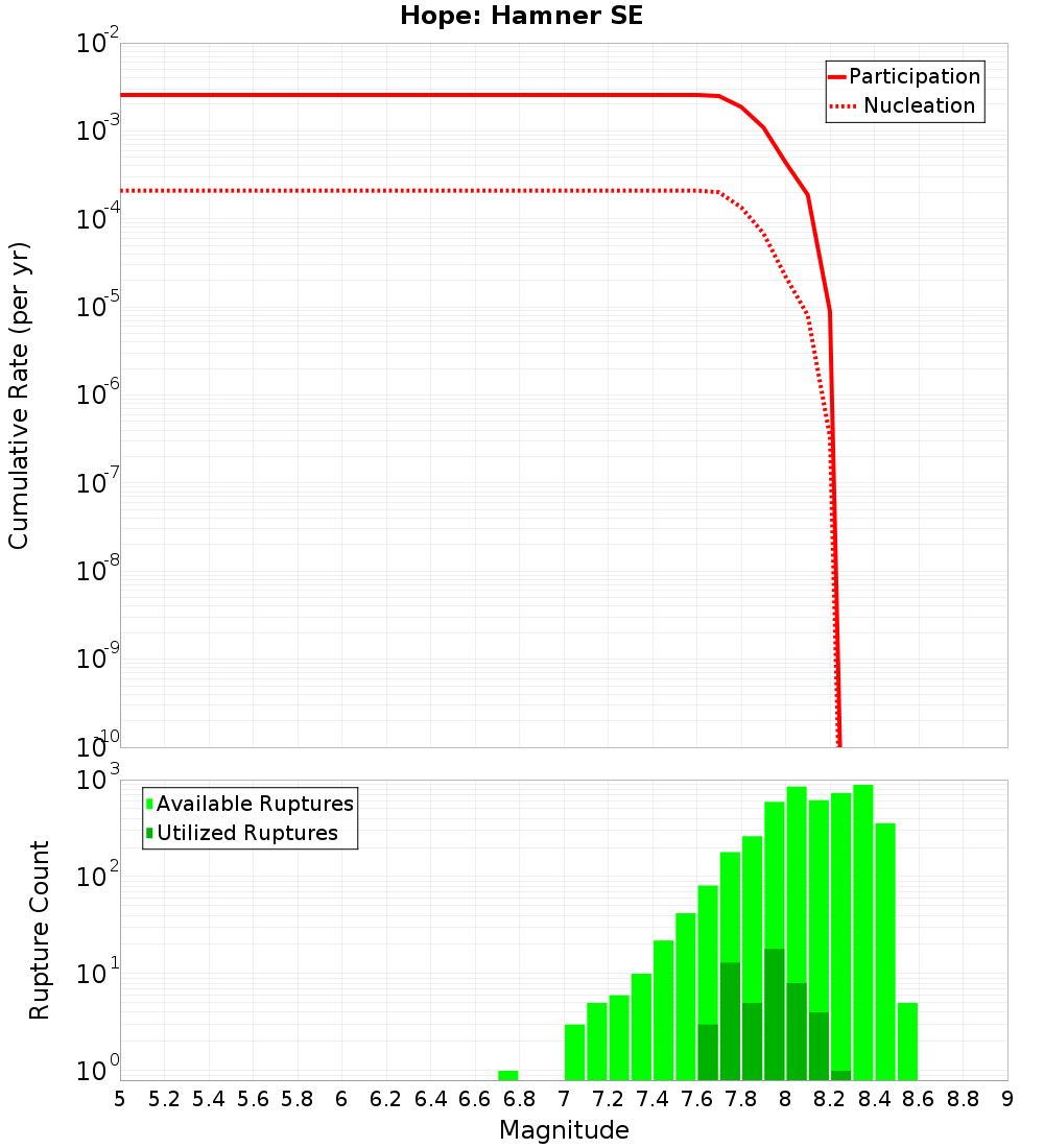 Cumulative Plot