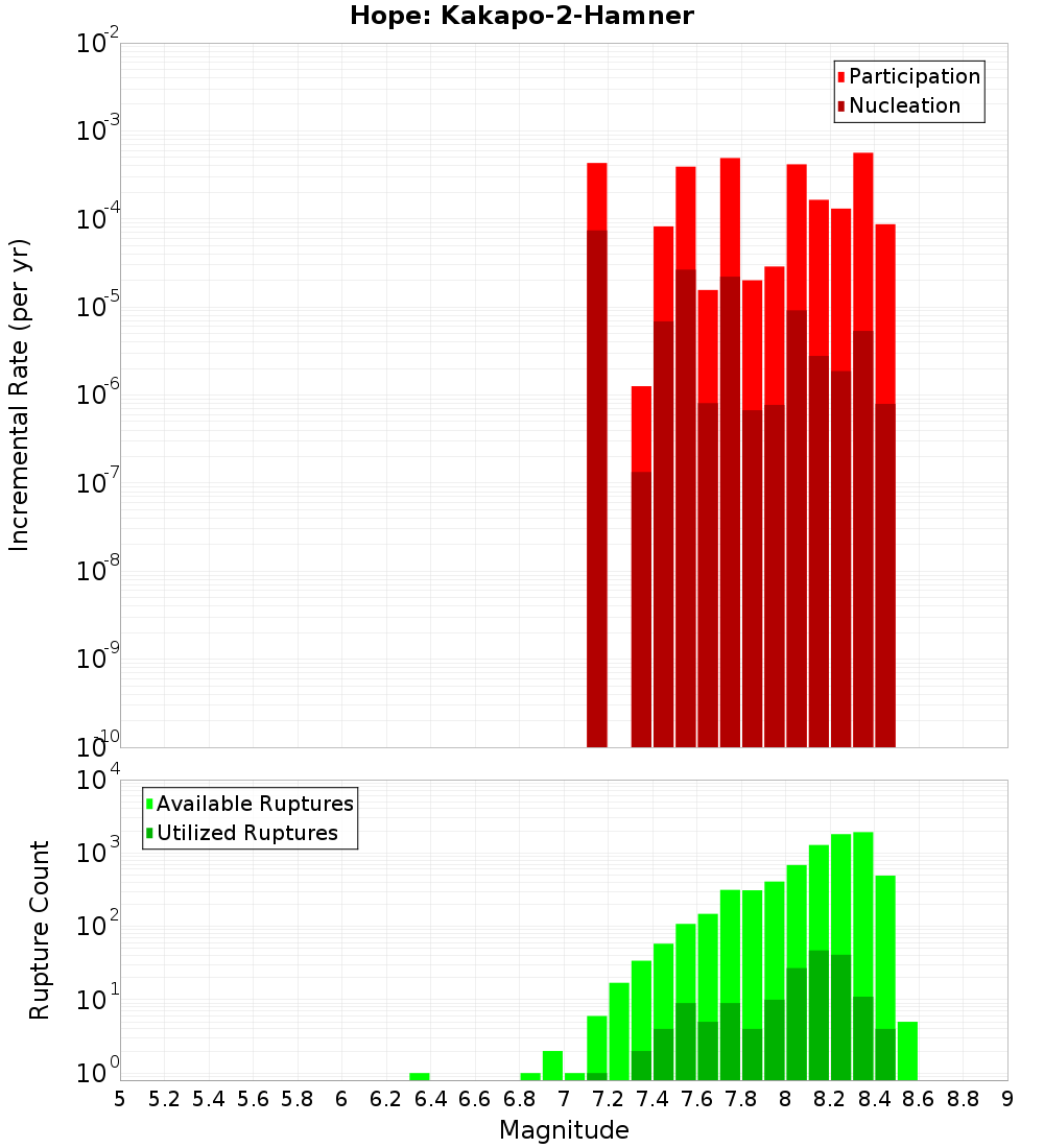 Incremental Plot