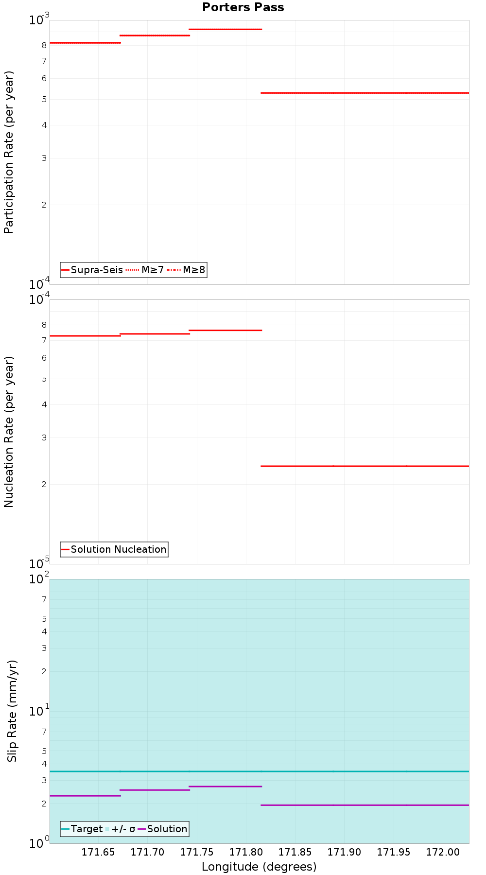 Along-strike plot