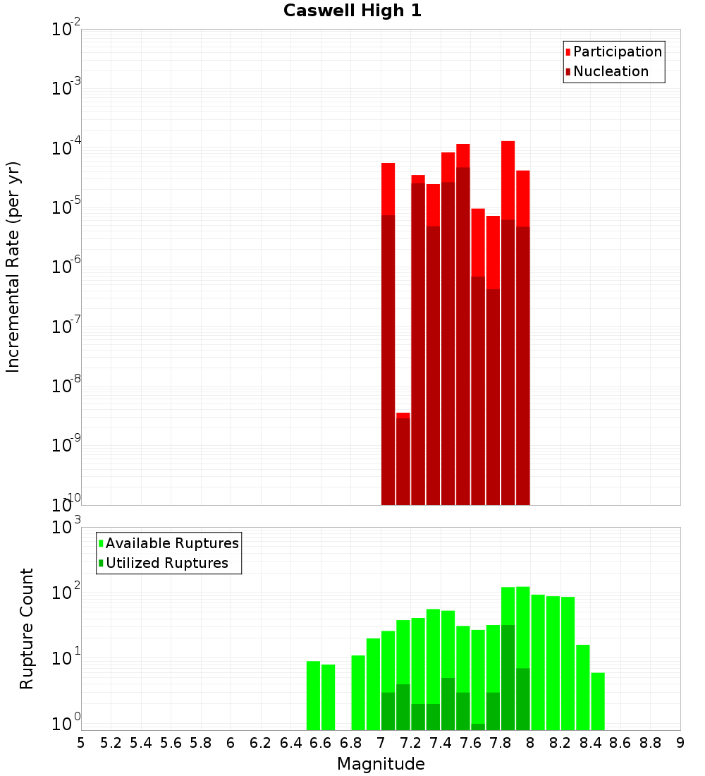 Incremental Plot