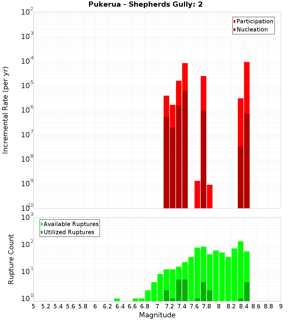 Incremental Plot