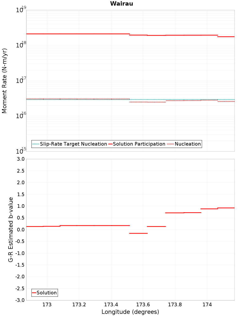 Along-strike plot