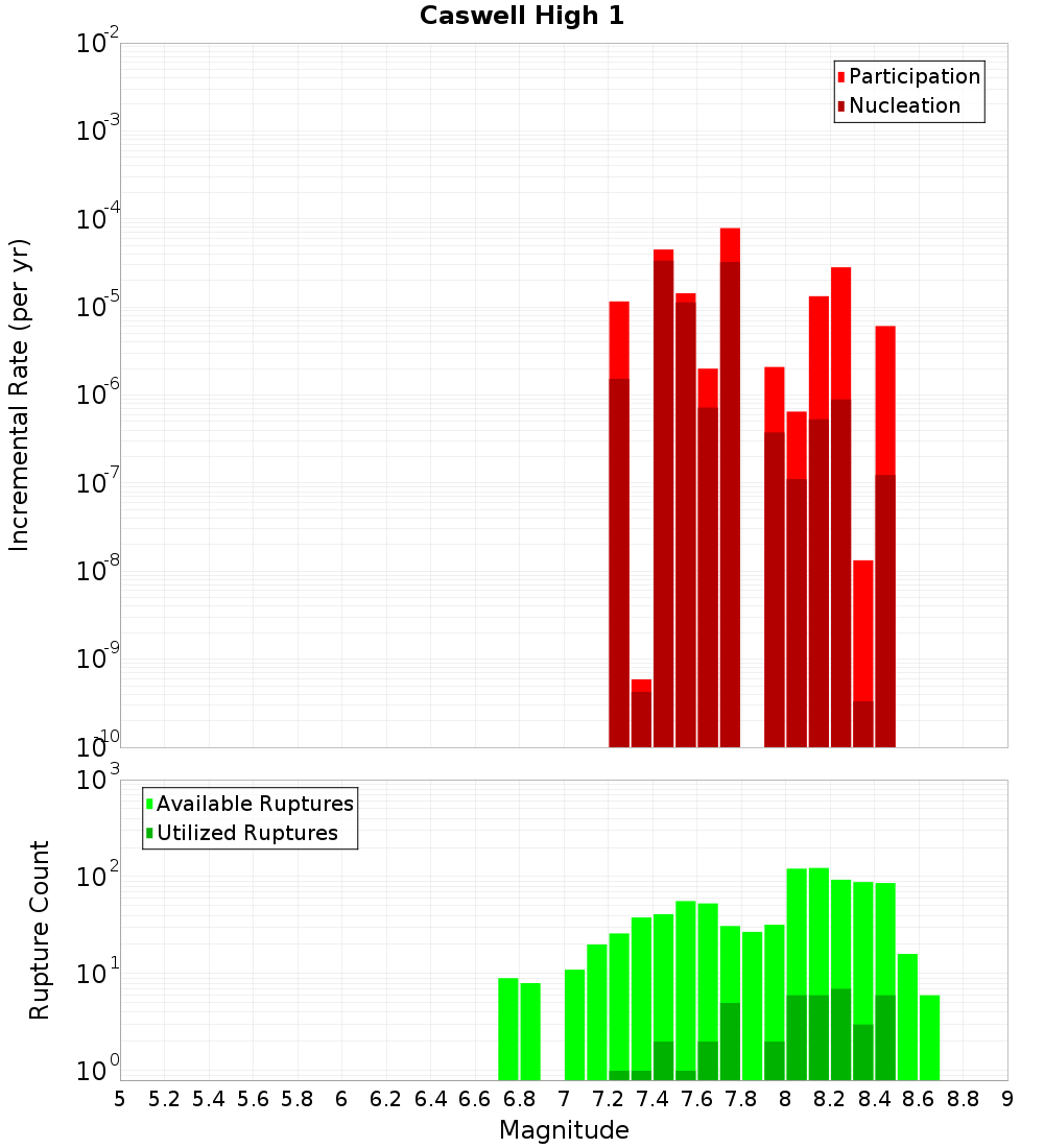 Incremental Plot