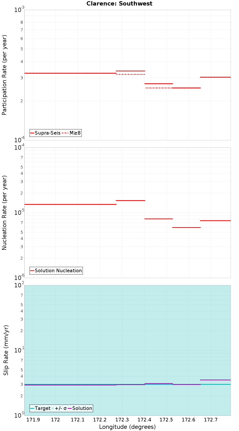 Along-strike plot