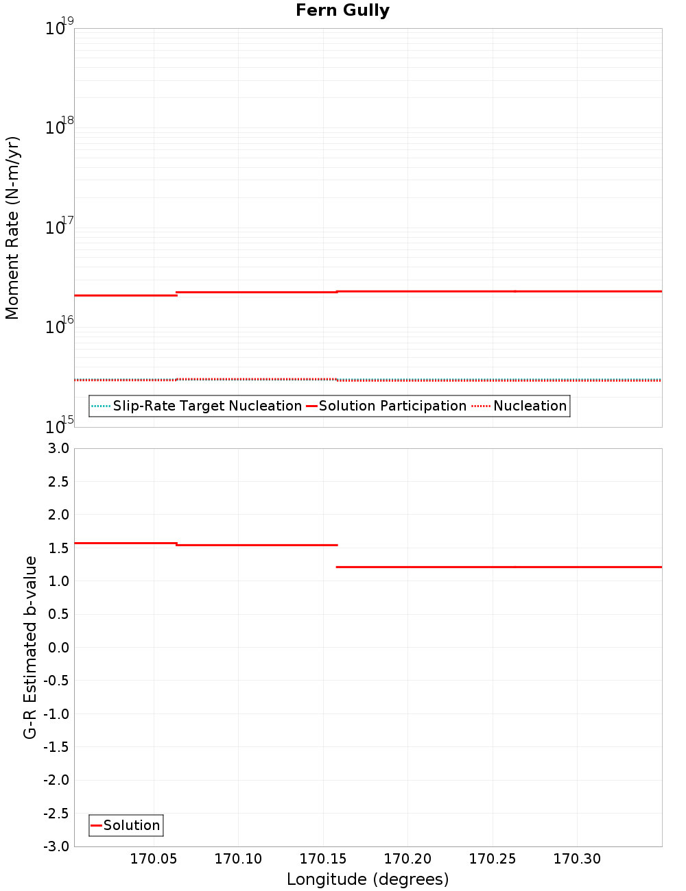 Along-strike plot