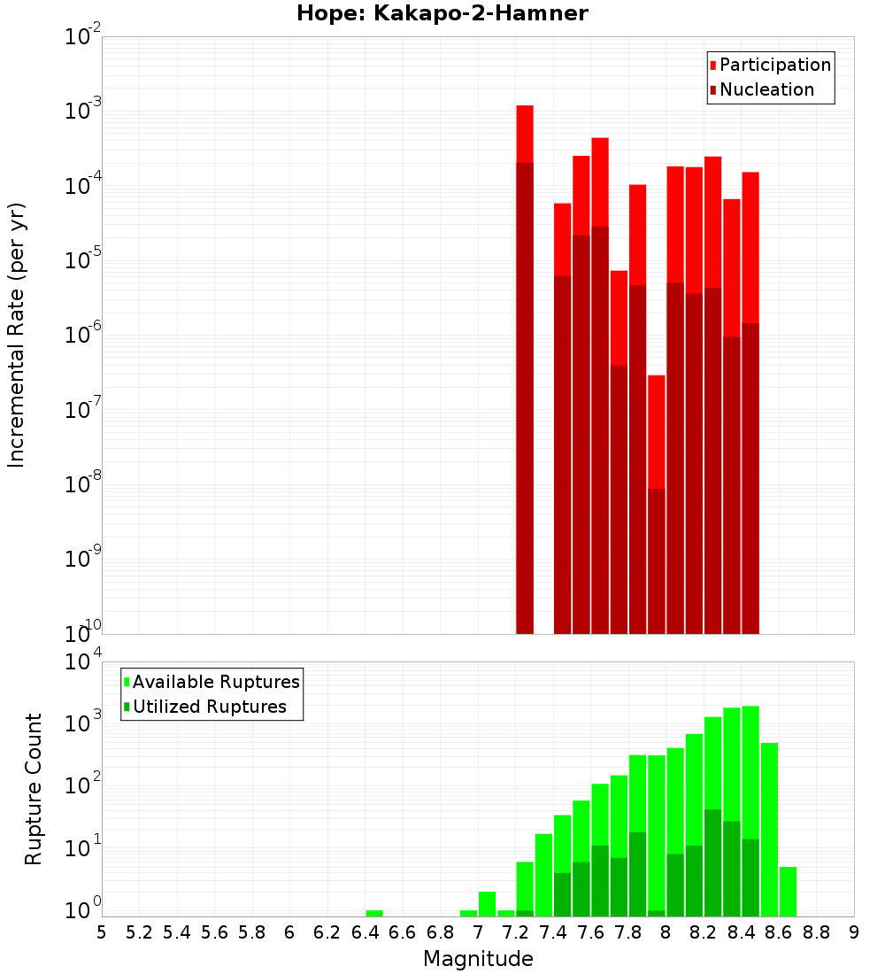 Incremental Plot