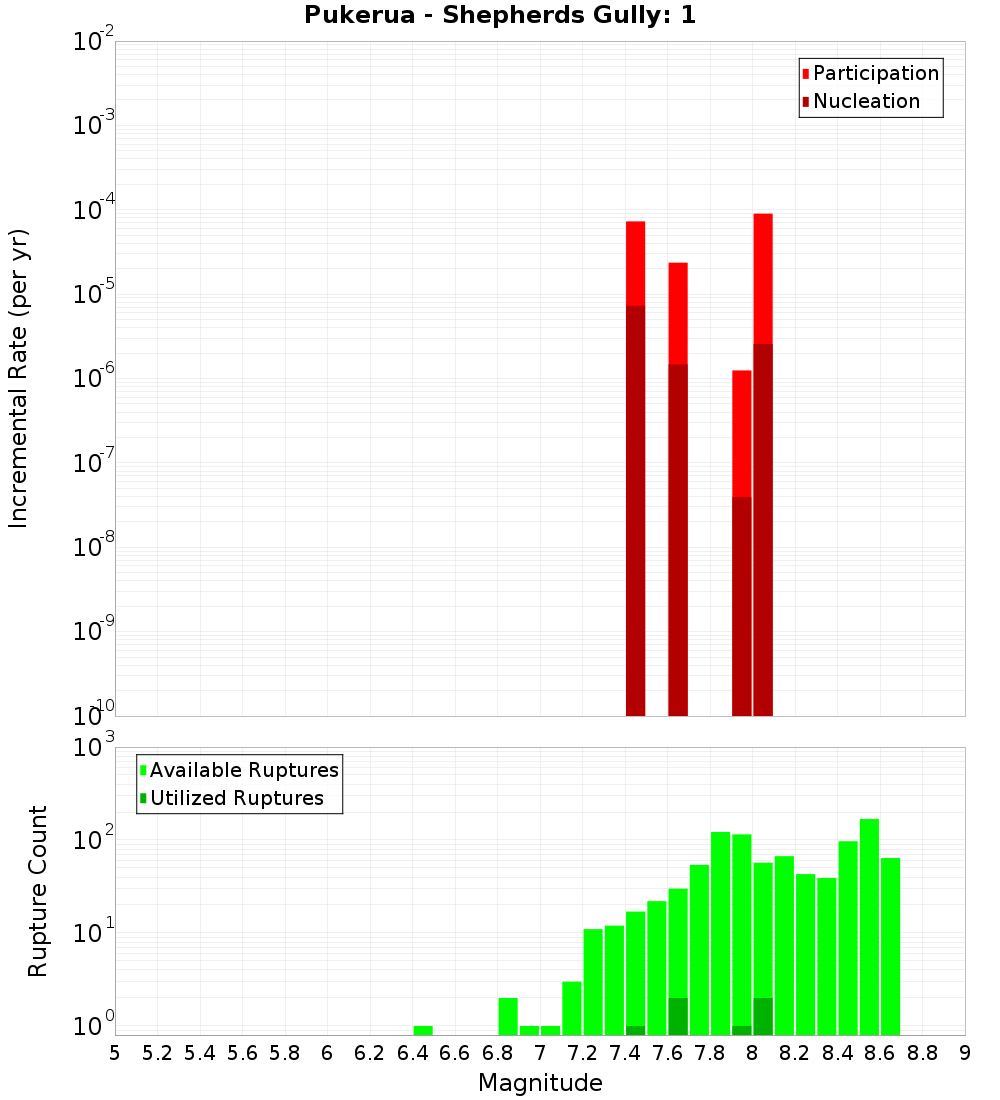 Incremental Plot
