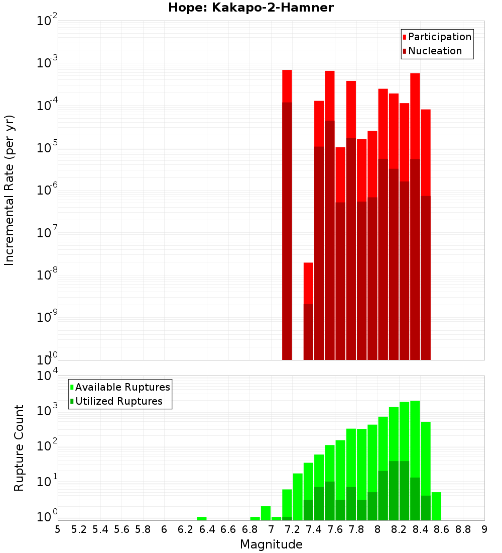 Incremental Plot