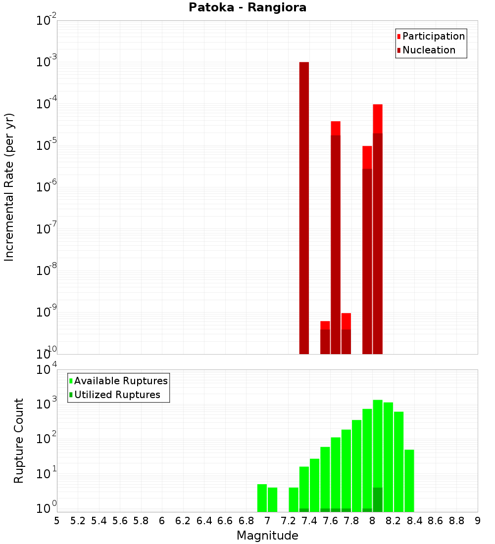 Incremental Plot