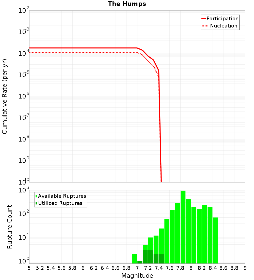 Cumulative Plot