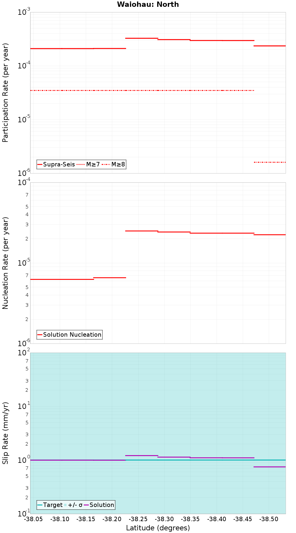 Along-strike plot