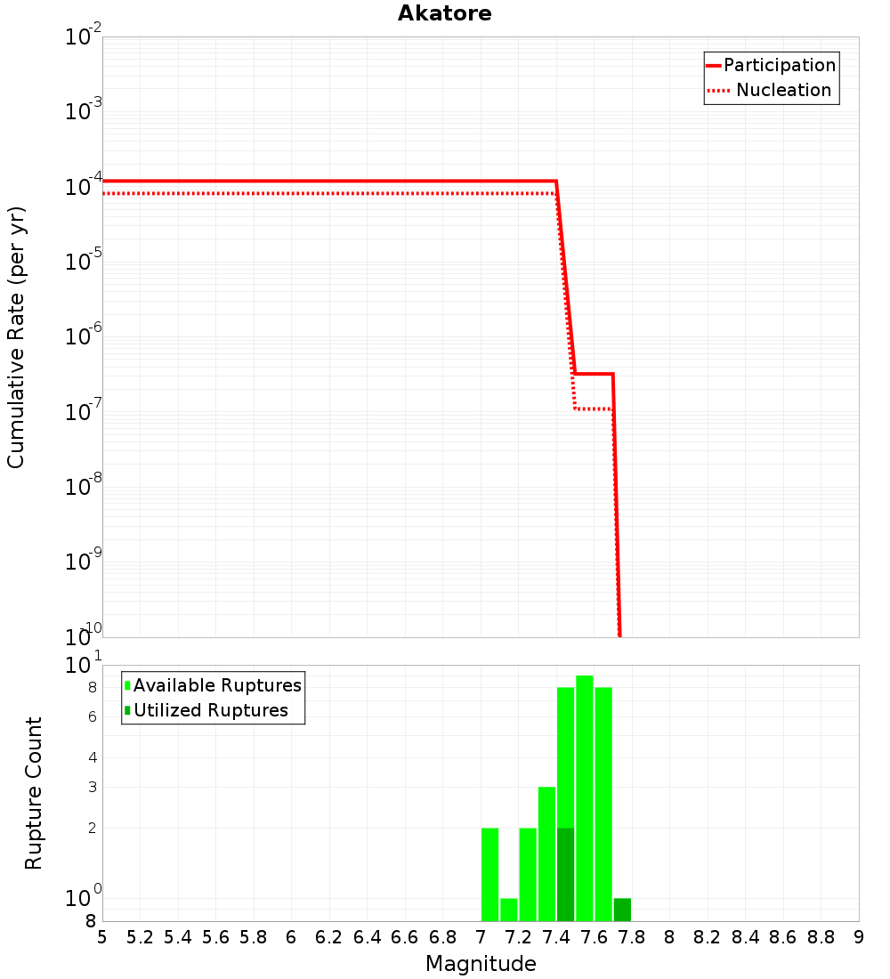 Cumulative Plot