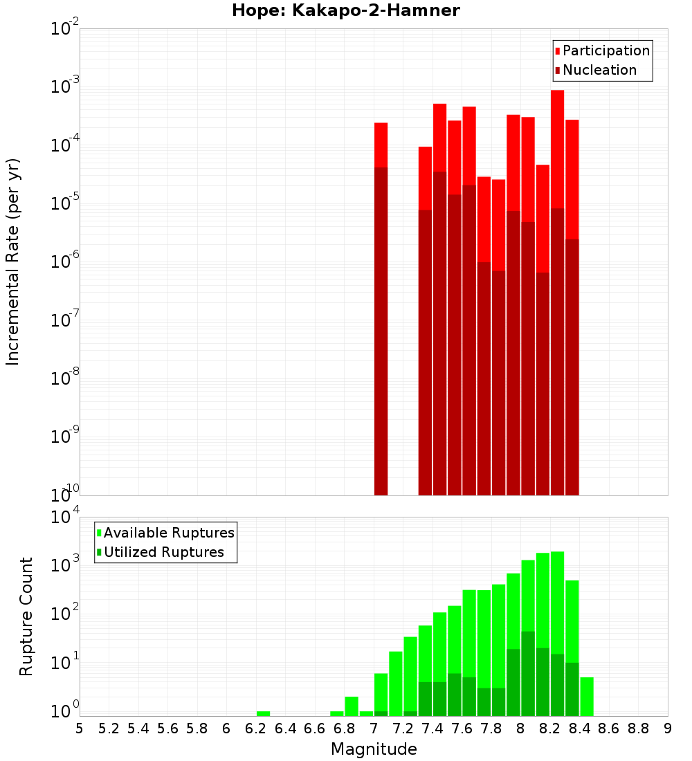 Incremental Plot