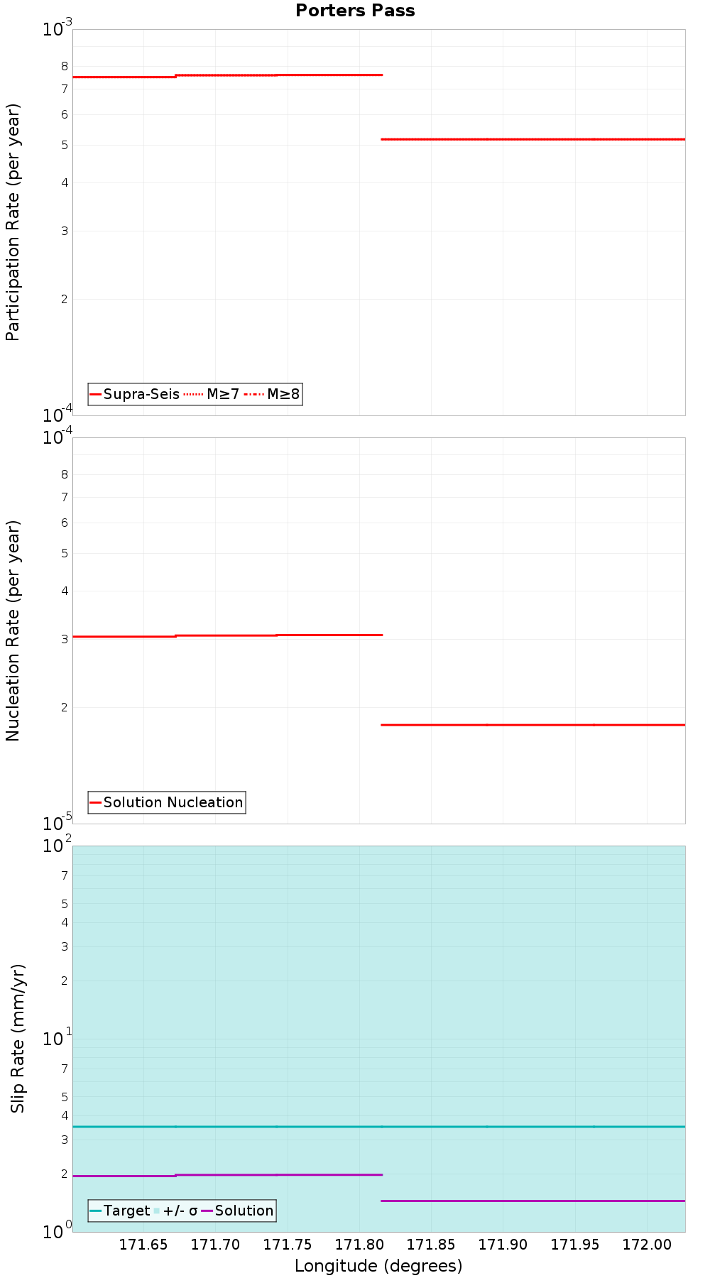 Along-strike plot