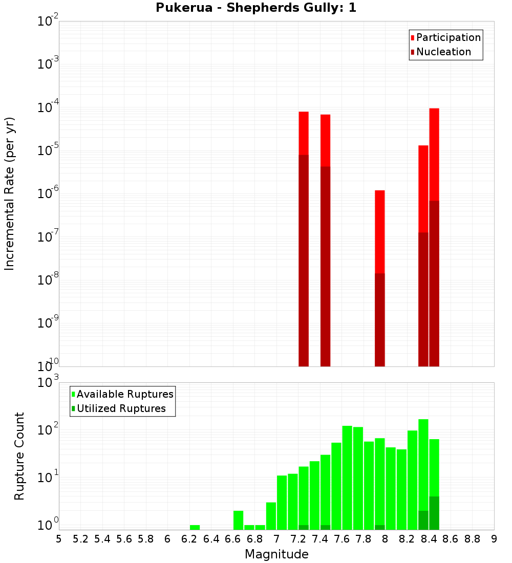 Incremental Plot