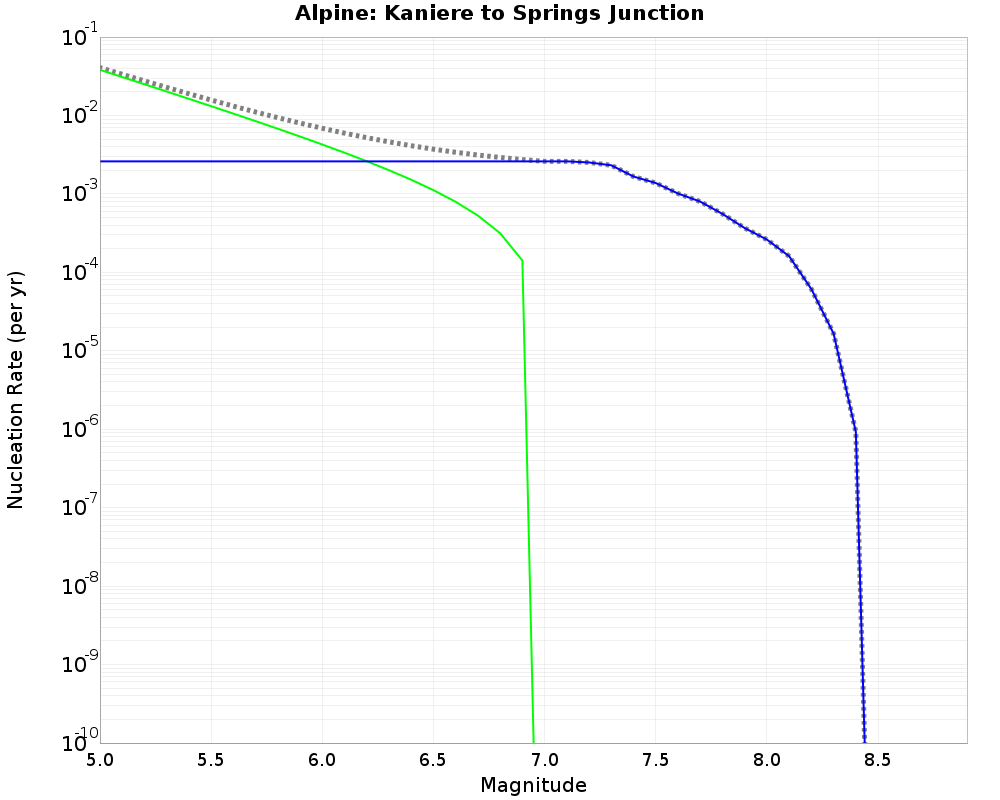 Alpine Kaniere to Springs Junction cumulative nucleation 