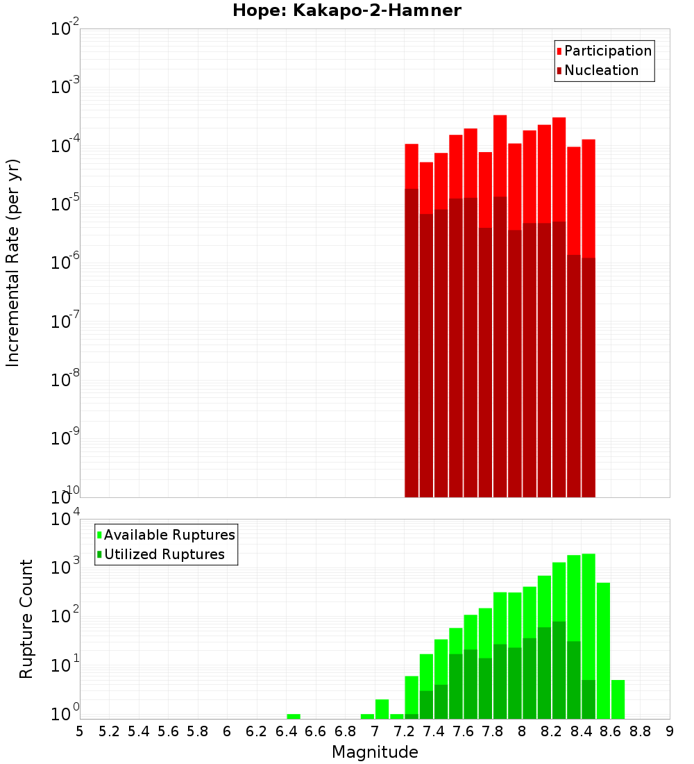 Incremental Plot