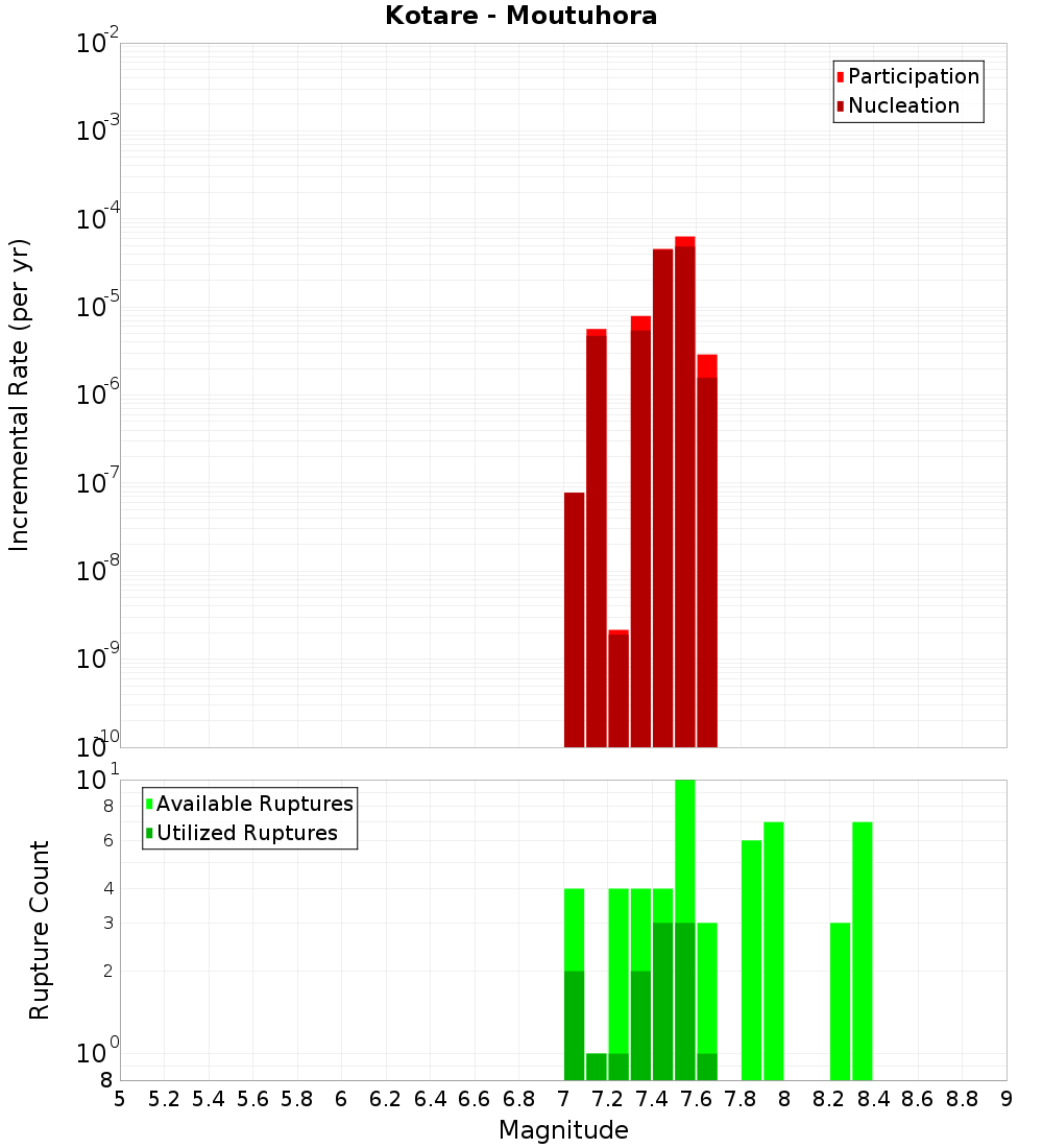 Incremental Plot