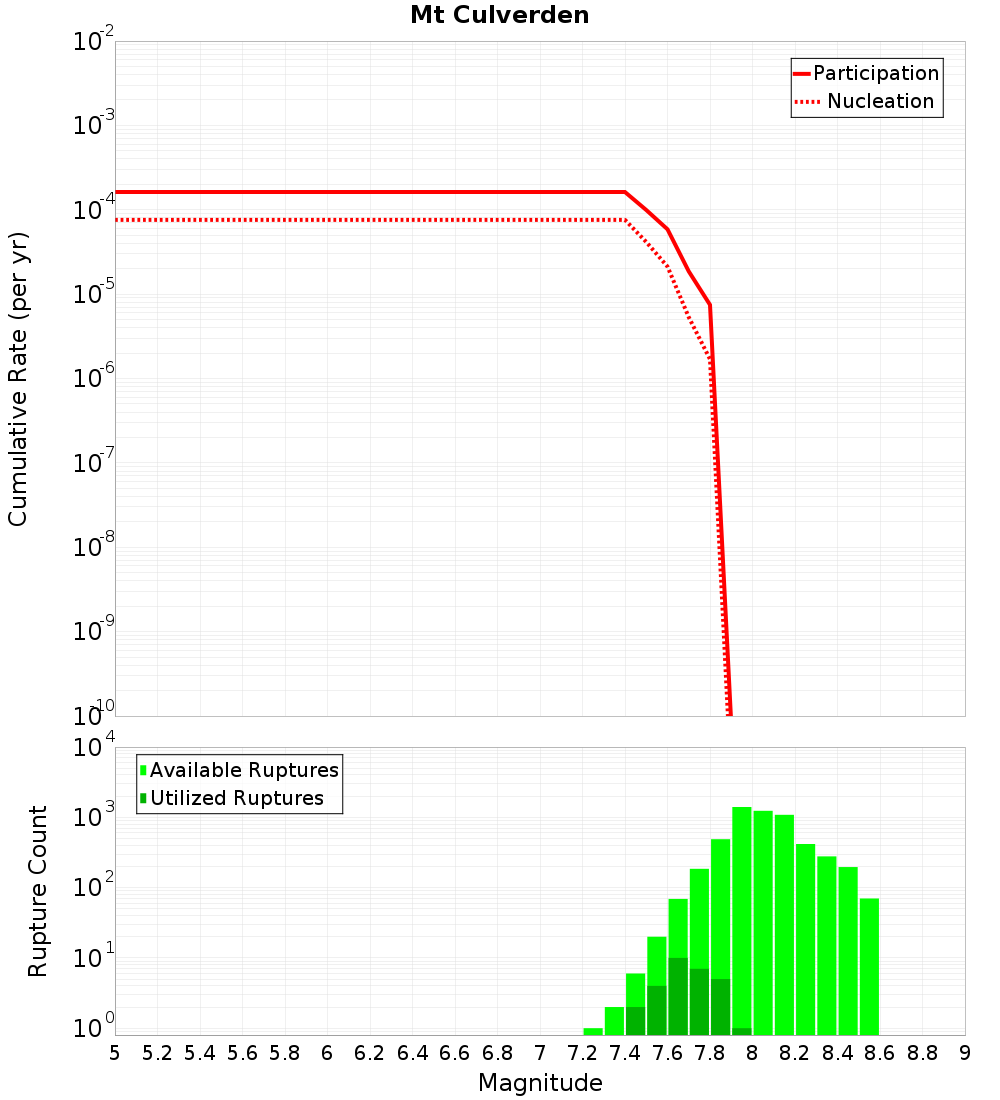 Cumulative Plot