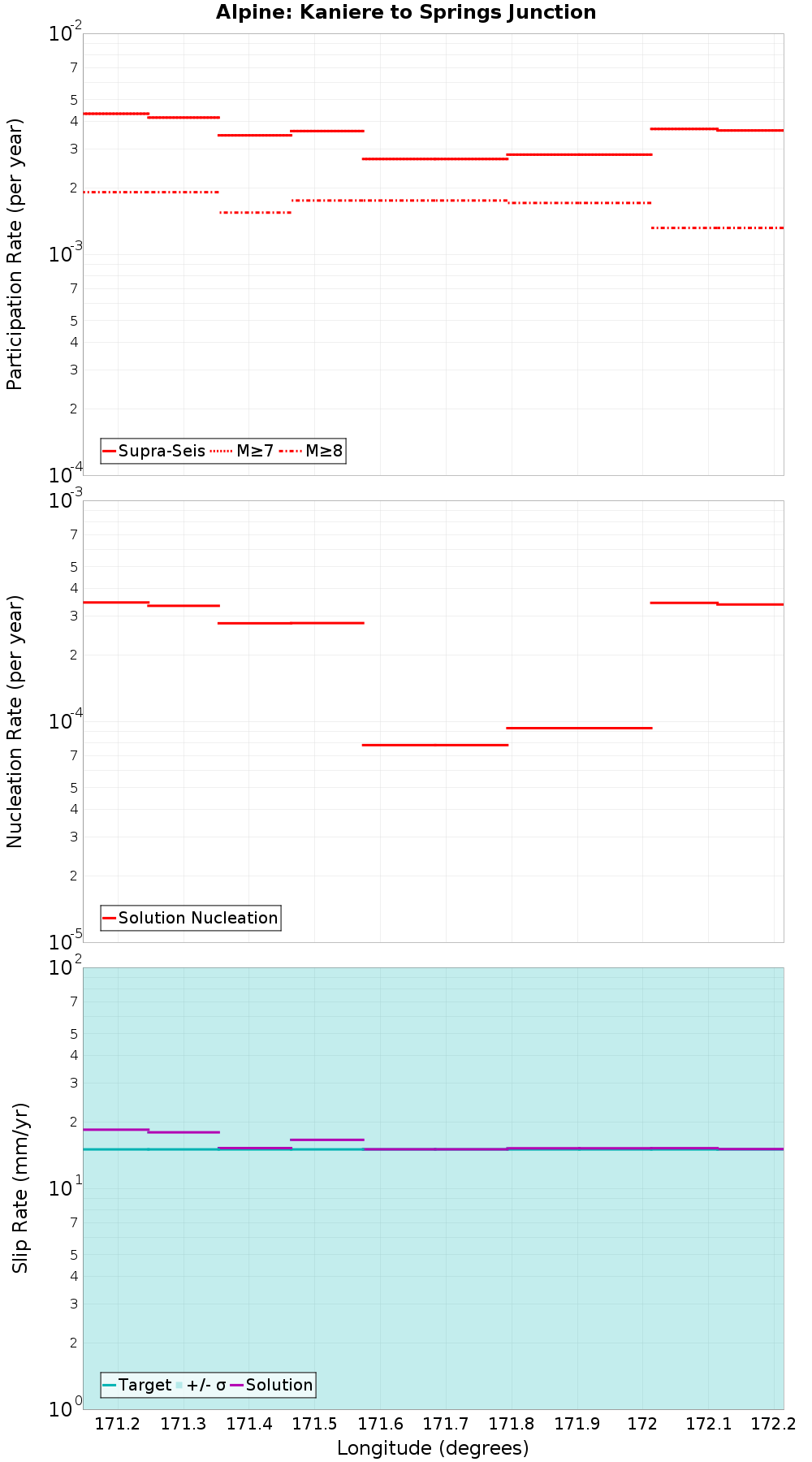 Along-strike plot