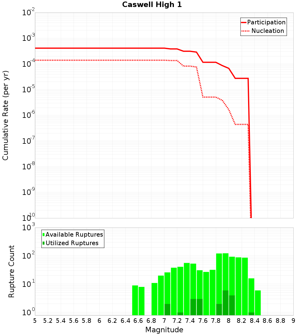 Cumulative Plot