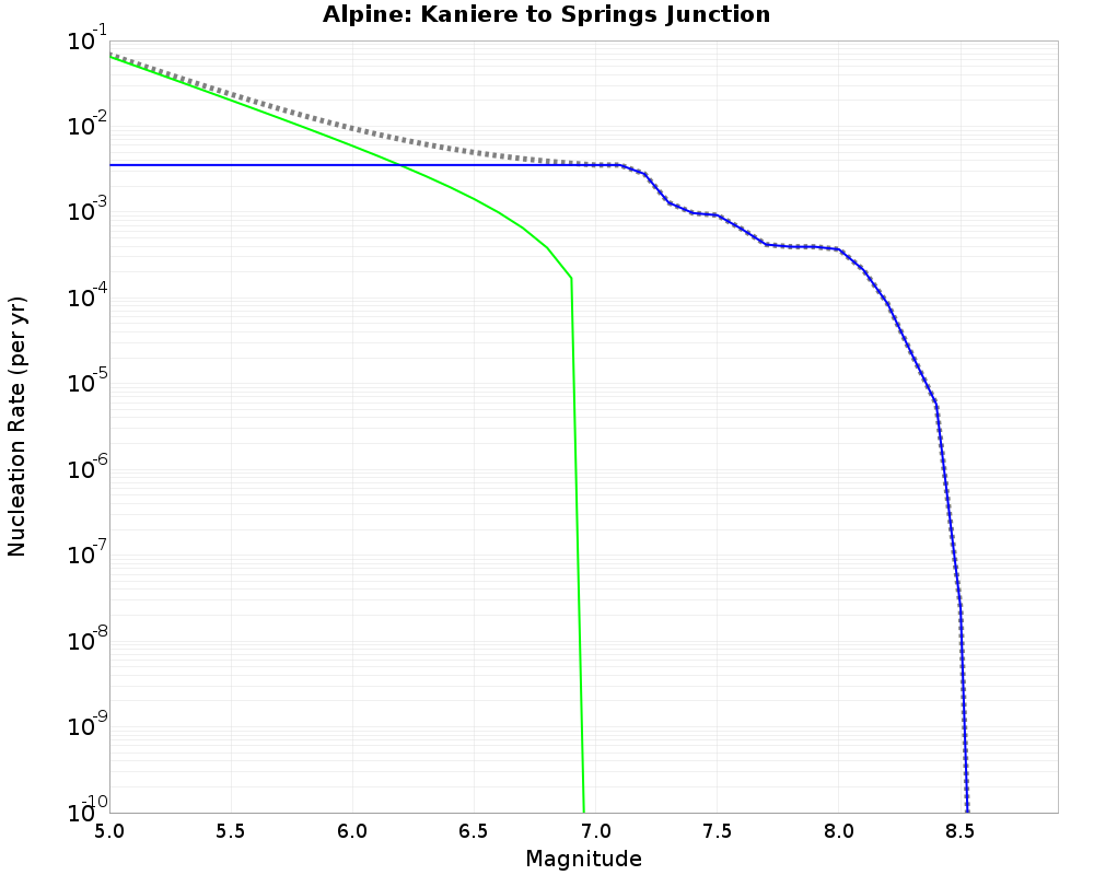 Alpine Kaniere to Springs Junction cumulative nucleation 