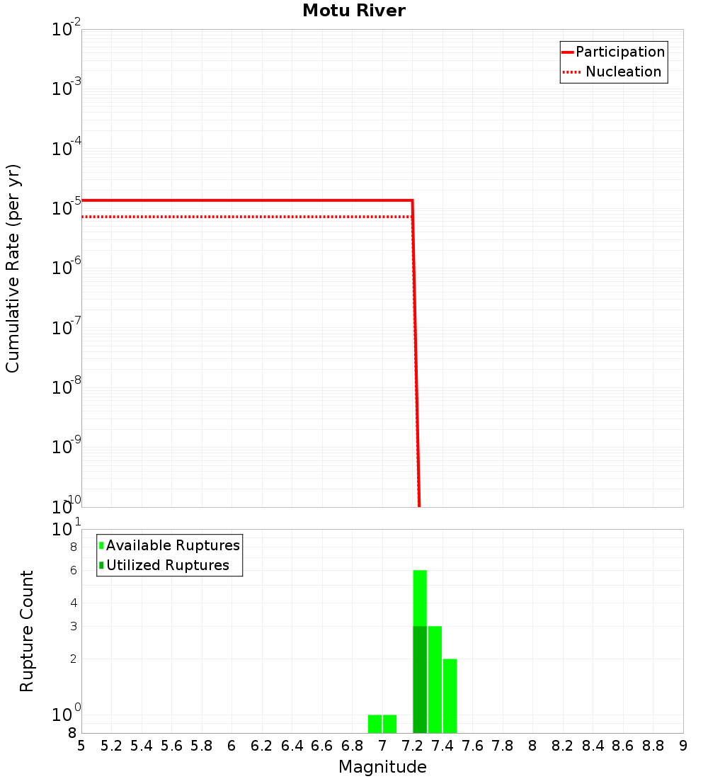 Cumulative Plot