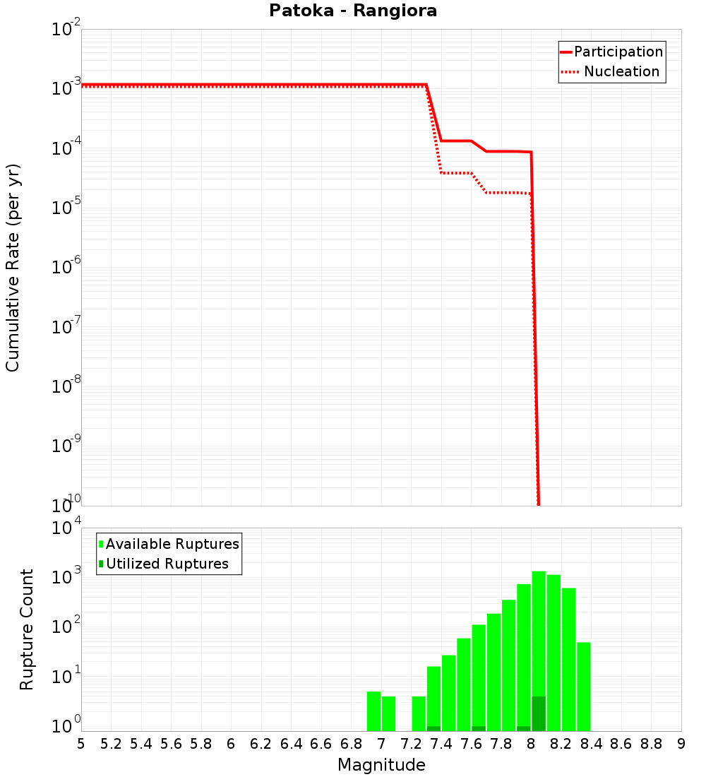 Cumulative Plot