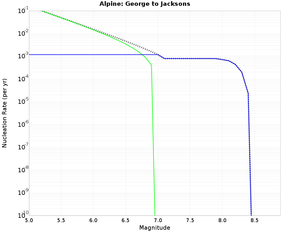 Alpine George to Jacksons cumulative nucleation 