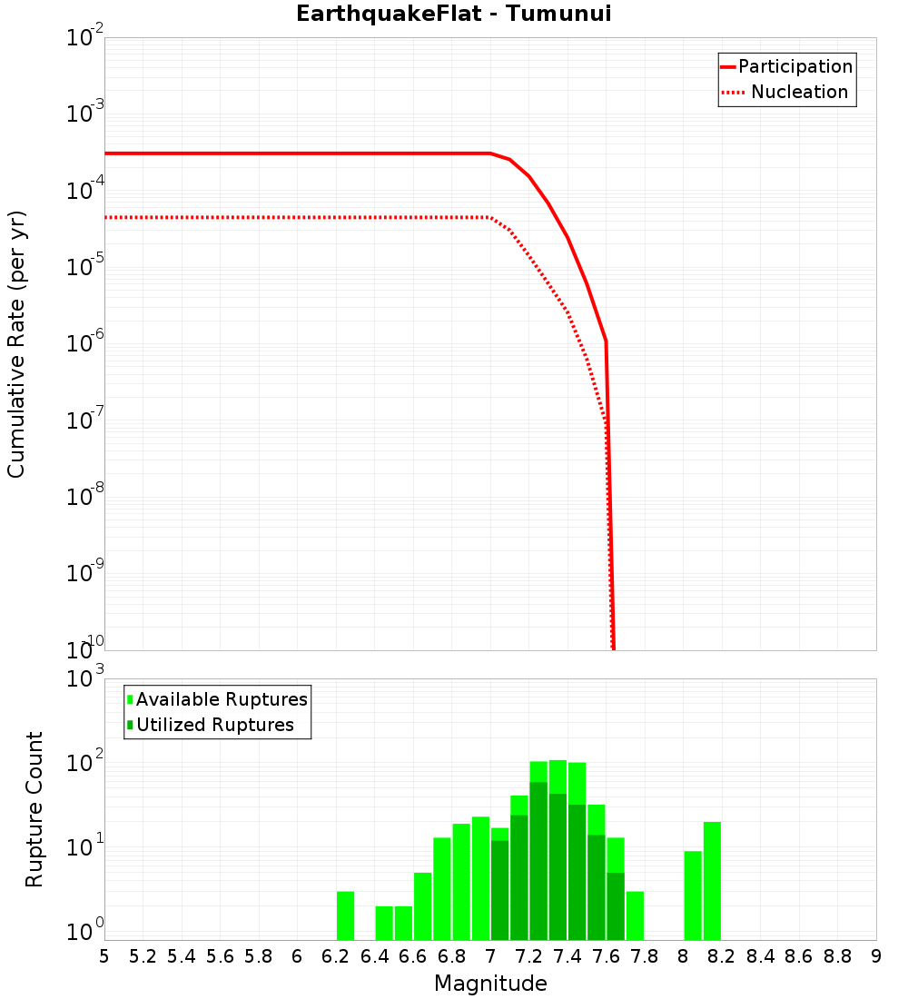 Cumulative Plot